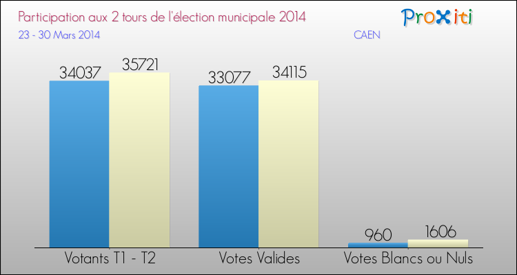 Elections Municipales 2014 - Participation comparée des 2 tours pour la commune de CAEN