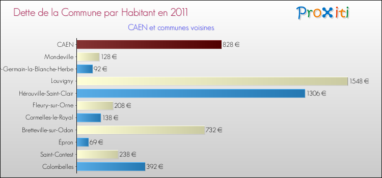Dette par habitant de la commune en 2011 pour CAEN et les communes proches Comparaison de la dette par habitant de la commune en 2011 pour CAEN et les communes voisines