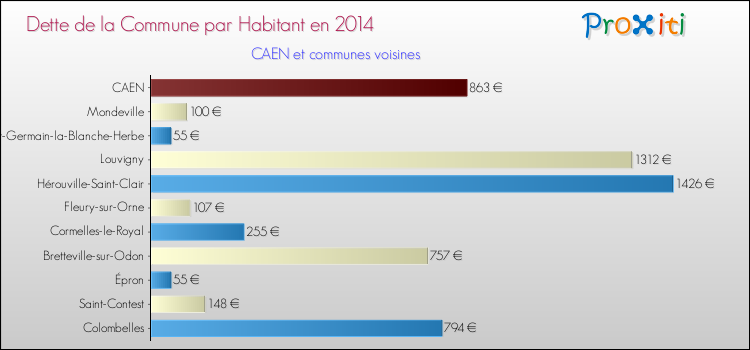 Comparaison de la dette par habitant de la commune en 2014 pour CAEN et les communes voisines