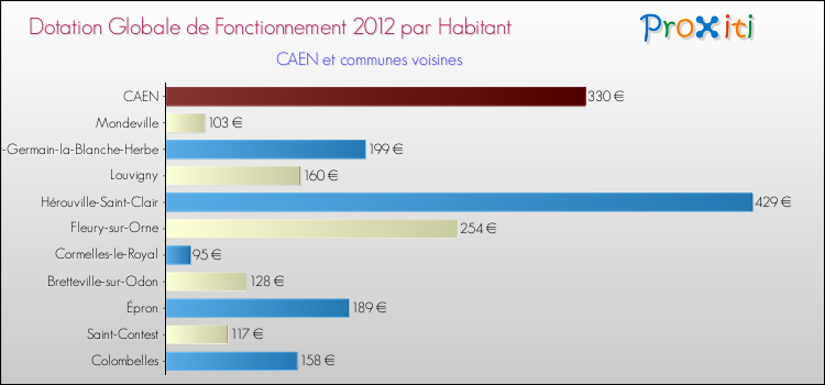 Montant des dotations globales de fonctionnement DGF par Habitant pour CAEN et les communes proches Comparaison des des dotations globales de fonctionnement DGF par habitant pour CAEN et les communes voisines