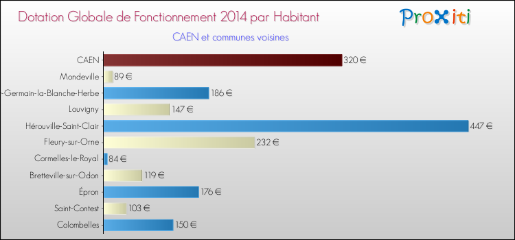 Comparaison des des dotations globales de fonctionnement DGF par habitant pour CAEN et les communes voisines en 2014.