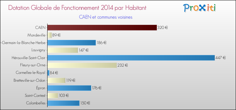 Montant des dotations globales de fonctionnement DGF par Habitant pour CAEN et les communes proches en 2014. Comparaison des des dotations globales de fonctionnement DGF par habitant pour CAEN et les communes voisines en 2014.