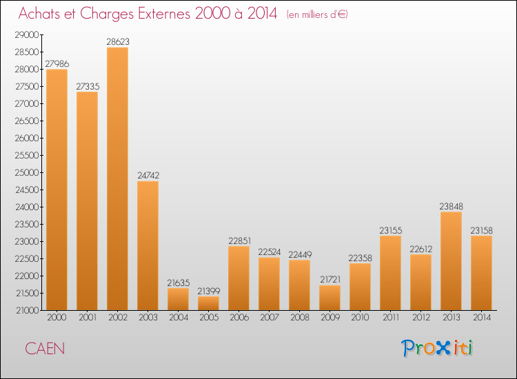 Evolution des Achats et Charges externes pour CAEN de 2000 à 2014