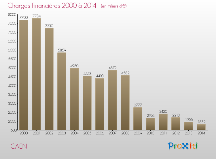 Evolution des Charges Financières pour CAEN de 2000 à 2014