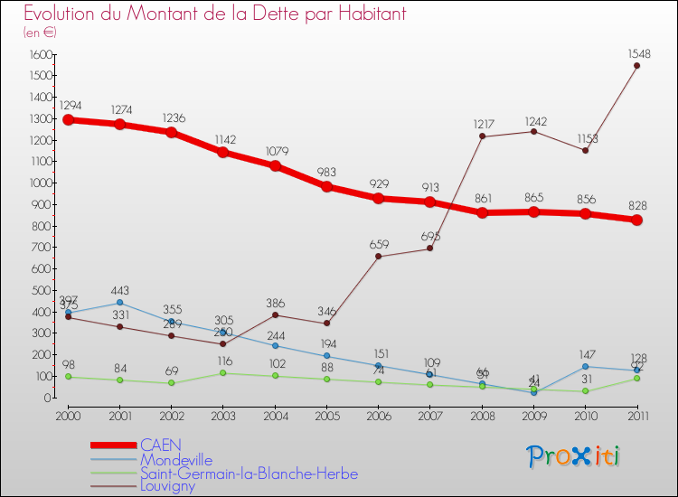 Evolution de la dette par habitant pour la commune de CAEN et les communes proches Comparaison de la dette par habitant pour CAEN et les communes voisines