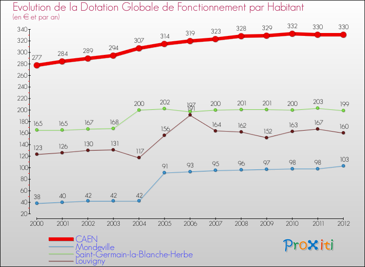 Evolution et montant de la dotation globale de fonctionnement par Habitant pour CAEN et les communes proches Comparaison des dotations globales de fonctionnement par habitant pour CAEN et les communes voisines