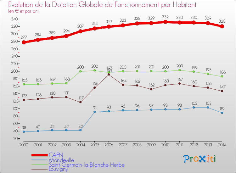 Evolution et montant de la dotation globale de fonctionnement par Habitant pour CAEN et les communes proches de 2000 à 2014. Comparaison des dotations globales de fonctionnement par habitant pour CAEN et les communes voisines de 2000 à 2014.