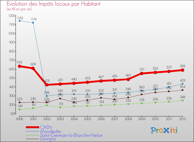 Evolution et montant des impôts locaux par Habitant pour CAEN et les communes proches Comparaison des impôts locaux par habitant pour CAEN et les communes voisines