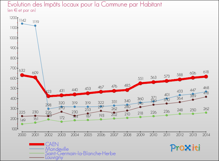 Evolution et montant des impôts locaux par Habitant pour CAEN et les communes proches de 2000 à 2014 Comparaison des impôts locaux par habitant pour CAEN et les communes voisines de 2000 à 2014