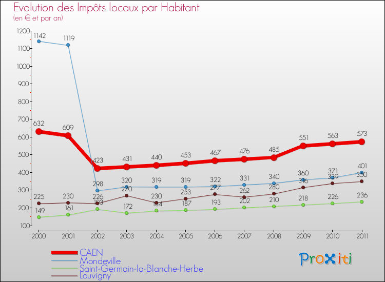 Evolution et montant des impôts locaux par Habitant pour CAEN et les communes proches Comparaison des impôts locaux par habitant pour CAEN et les communes voisines