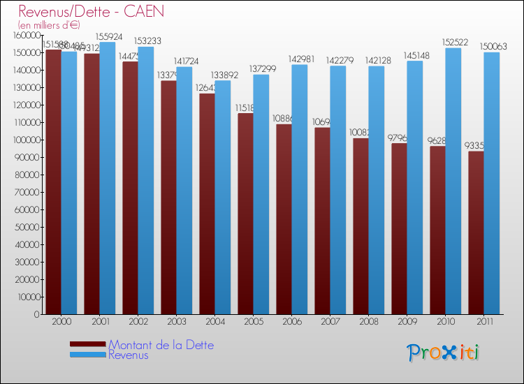 Evolution comparée de la dette et des revenus pour la commune de CAEN de 2000 à 2011 Comparaison de la dette et des revenus pour CAEN de 2000 à 2011