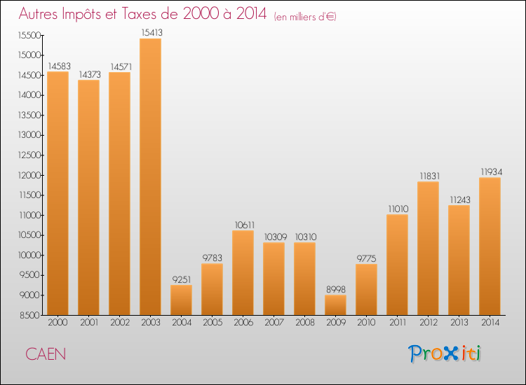 Evolution du montant des autres Impôts et Taxes pour CAEN de 2000 à 2014