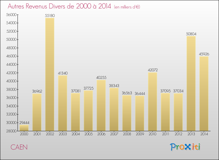 Evolution du montant des autres Revenus Divers pour CAEN de 2000 à 2014