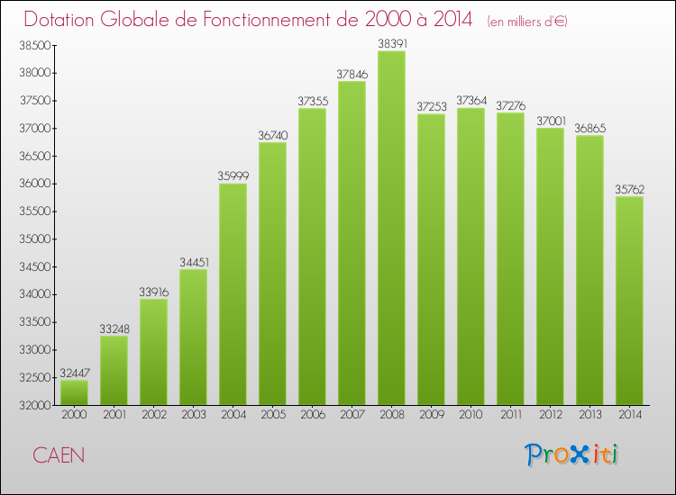 Evolution du montant de la Dotation Globale de Fonctionnement pour CAEN de 2000 à 2014