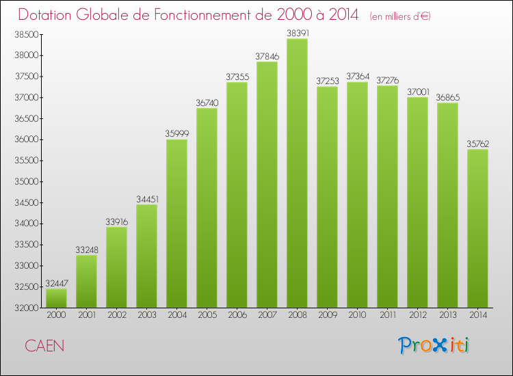 Evolution du montant de la Dotation Globale de Fonctionnement pour la commune de CAEN de 2000 à 2014 Evolution du montant de la Dotation Globale de Fonctionnement pour CAEN de 2000 à 2014