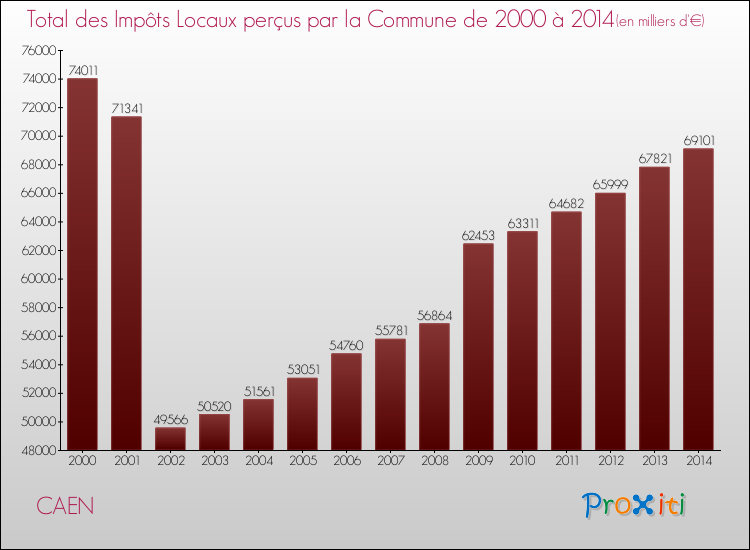 Evolution des Impôts Locaux pour la commune de CAEN de 2000 à 2014 Evolution des Impôts Locaux pour CAEN de 2000 à 2014