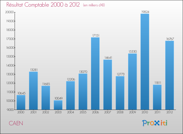 Evolution du résultat comptable pour la commune de CAEN de 2000 à 2012 Evolution du résultat comptable pour CAEN de 2000 à 2012