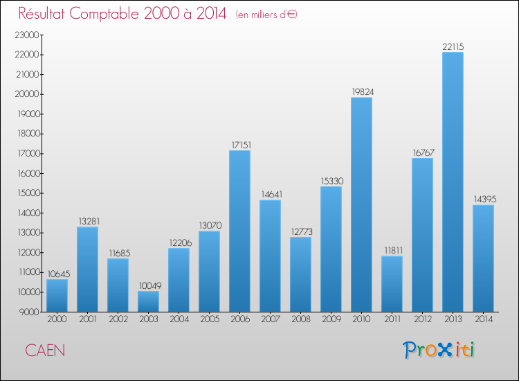 Evolution du résultat comptable pour CAEN de 2000 à 2014