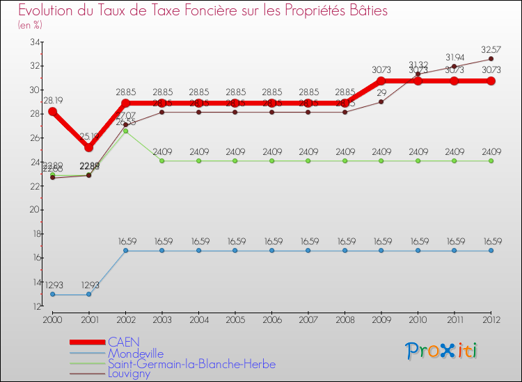 Evolution du taux de la taxe foncière sur le bati pour CAEN et les communes proches de 2000 à 2012 Comparaison des taux de taxe foncière sur le bati pour CAEN et les communes voisines de 2000 à 2012