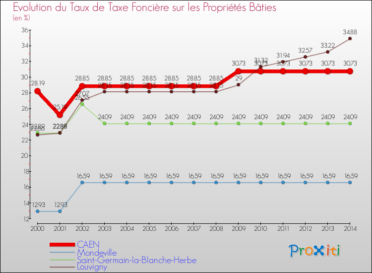 Evolution du taux de la taxe foncière sur le bati pour CAEN et les communes proches de 2000 à 2014 Comparaison des taux de taxe foncière sur le bati pour CAEN et les communes voisines de 2000 à 2014
