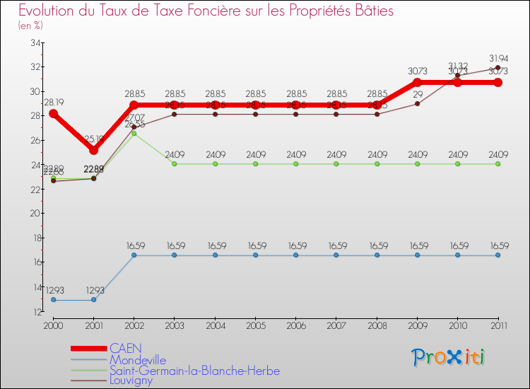 Evolution du taux de la taxe foncière sur le bati pour CAEN et les communes proches Comparaison des taux de taxe foncière sur le bati pour CAEN et les communes voisines
