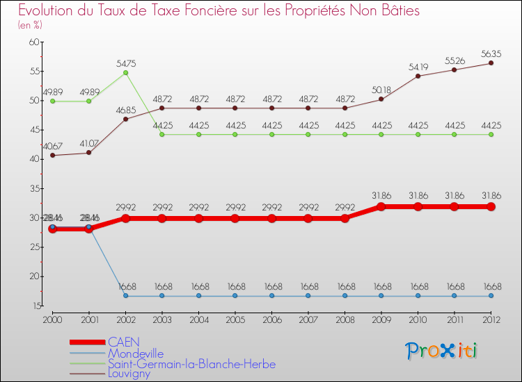 Evolution du taux de la taxe foncière sur les immeubles et terrains non batis pour CAEN et les communes proches de 2000 à 2012 Comparaison des taux de la taxe foncière sur les immeubles et terrains non batis pour CAEN et les communes voisines de 2000 à 2012