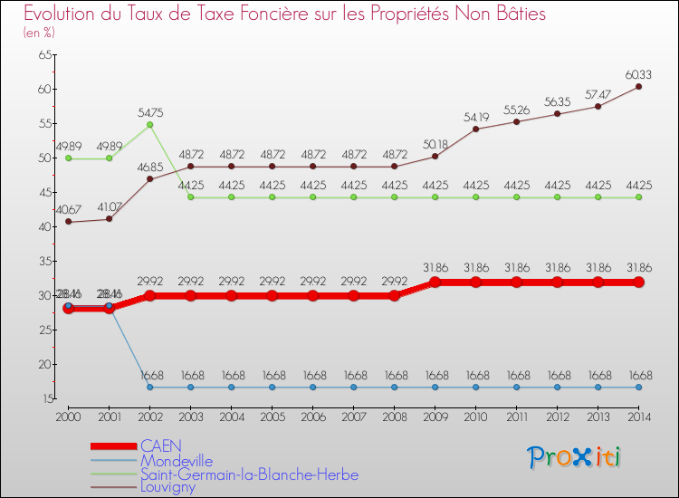 Evolution du taux de la taxe foncière sur les immeubles et terrains non batis pour CAEN et les communes proches de 2000 à 2014 Comparaison des taux de la taxe foncière sur les immeubles et terrains non batis pour CAEN et les communes voisines de 2000 à 2014