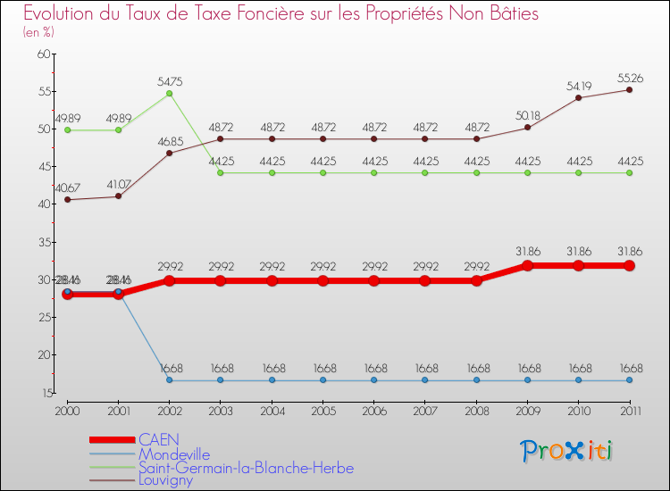 Evolution du taux de la taxe foncière sur les immeubles et terrains non batis pour CAEN et les communes proches Comparaison des taux de la taxe foncière sur les immeubles et terrains non batis pour CAEN et les communes voisines
