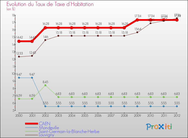 Evolution du taux de la taxe d'habitation pour CAEN et les communes proches Comparaison des taux de la taxe d'habitation pour CAEN et les communes voisines