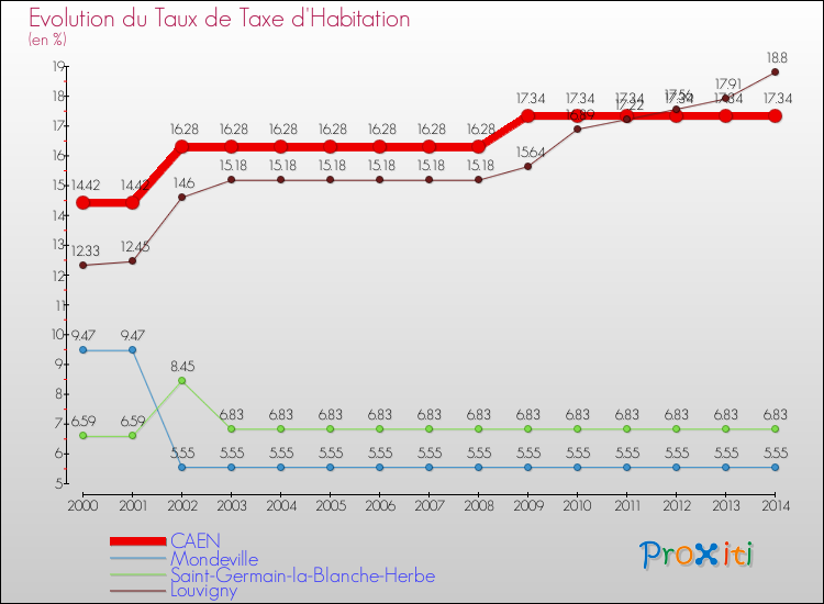 Evolution du taux de la taxe d'habitation pour CAEN et les communes proches de 2000 à 2014 Comparaison des taux de la taxe d'habitation pour CAEN et les communes voisines de 2000 à 2014