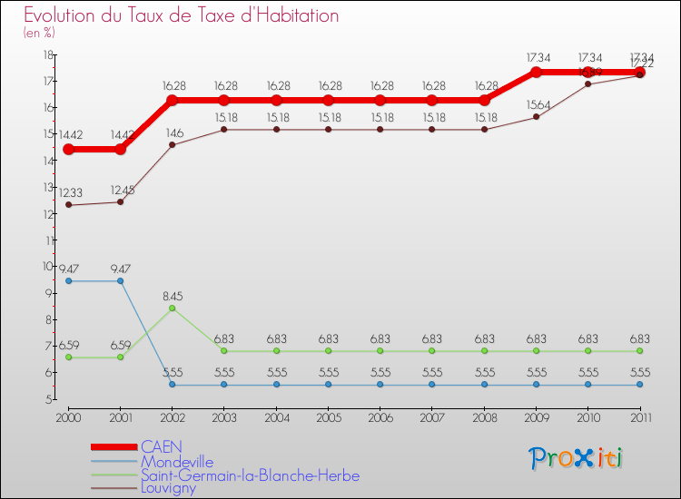 Evolution du taux de la taxe d'habitation pour CAEN et les communes proches Comparaison des taux de la taxe d'habitation pour CAEN et les communes voisines