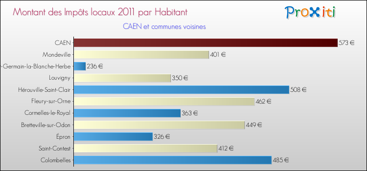 Montant des impôts locaux par Habitant pour CAEN et les communes proches Comparaison des impôts locaux par habitant pour CAEN et les communes voisines