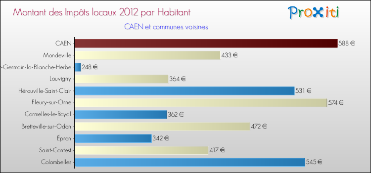 Montant des impôts locaux par Habitant pour CAEN et les communes proches Comparaison des impôts locaux par habitant pour CAEN et les communes voisines