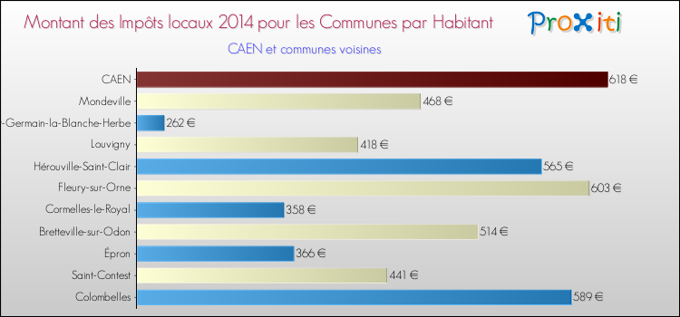 Montant des impôts locaux par Habitant pour CAEN et les communes proches en 2014 Comparaison des impôts locaux par habitant pour CAEN et les communes voisines en 2014