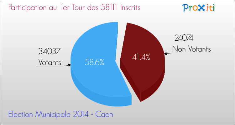 Elections Municipales 2014 - Participation au 1er Tour pour la commune de Caen