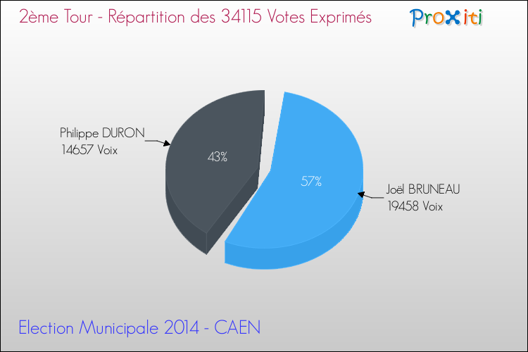 Elections Municipales 2014 - Répartition des votes exprimés au 2ème Tour pour la commune de CAEN
