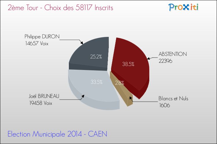 Elections Municipales 2014 - Résultats par rapport aux inscrits au 2ème Tour pour la commune de CAEN