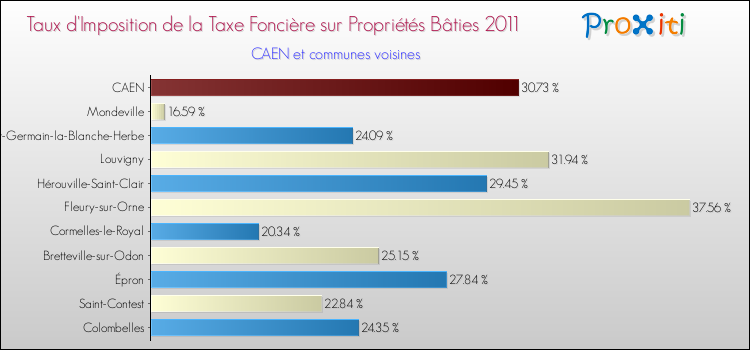 Taux d'imposition de la taxe foncière sur le bati 2011 pour CAEN et les communes proches Comparaison des taux d'imposition de la taxe foncière sur le bati 2011 pour CAEN et les communes voisines