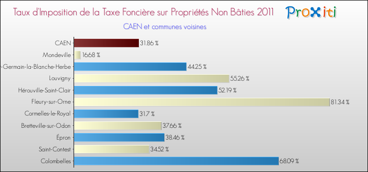 Taux d'imposition de la taxe foncière sur les immeubles et terrains non batis 2011 pour CAEN et les communes proches Comparaison des taux d'imposition de la taxe foncière sur les immeubles et terrains non batis 2011 pour CAEN et les communes voisines