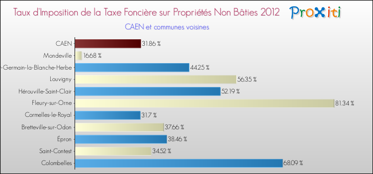 Taux d'imposition de la taxe foncière sur les immeubles et terrains non batis 2012 pour CAEN et les communes proches Comparaison des taux d'imposition de la taxe foncière sur les immeubles et terrains non batis 2012 pour CAEN et les communes voisines