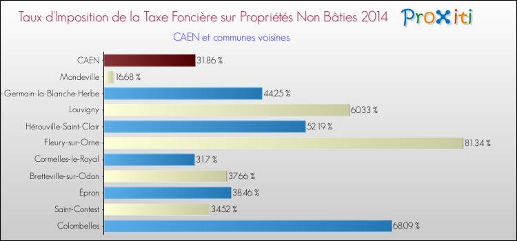 Comparaison des taux d'imposition de la taxe foncière sur les immeubles et terrains non batis 2014 pour CAEN et les communes voisines