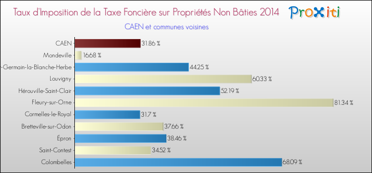 Taux d'imposition de la taxe foncière sur les immeubles et terrains non batis 2014 pour CAEN et les communes proches Comparaison des taux d'imposition de la taxe foncière sur les immeubles et terrains non batis 2014 pour CAEN et les communes voisines