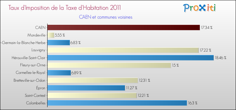 Taux d'imposition de la taxe d'habitation 2011 pour CAEN et les communes proches Comparaison des taux d'imposition de la taxe d'habitation 2011 pour CAEN et les communes voisines