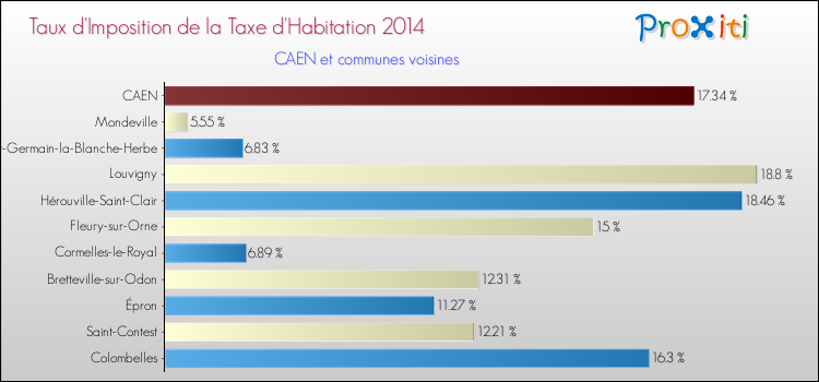Comparaison des taux d'imposition de la taxe d'habitation 2014 pour CAEN et les communes voisines