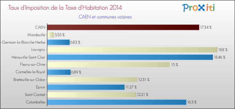 Taux d'imposition de la taxe d'habitation 2014 pour CAEN et les communes proches Comparaison des taux d'imposition de la taxe d'habitation 2014 pour CAEN et les communes voisines