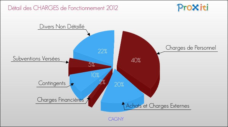 Décomposition des Charges de Fonctionnement 2012 de la commune de CAGNY Charges de Fonctionnement 2012 pour la commune de CAGNY