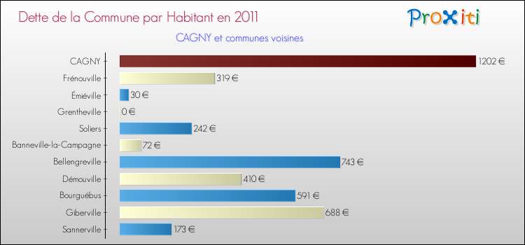 Dette par habitant de la commune en 2011 pour CAGNY et les communes proches Comparaison de la dette par habitant de la commune en 2011 pour CAGNY et les communes voisines