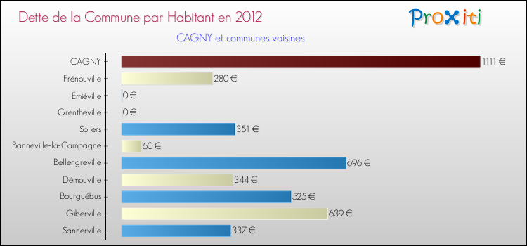 Dette par habitant de la commune en 2012 pour CAGNY et les communes proches Comparaison de la dette par habitant de la commune en 2012 pour CAGNY et les communes voisines