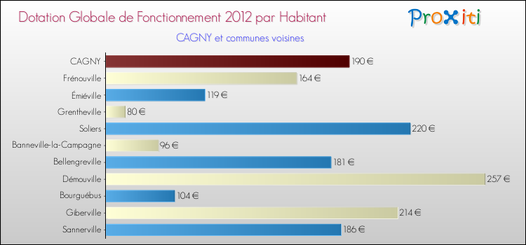 Montant des dotations globales de fonctionnement DGF par Habitant pour CAGNY et les communes proches Comparaison des des dotations globales de fonctionnement DGF par habitant pour CAGNY et les communes voisines