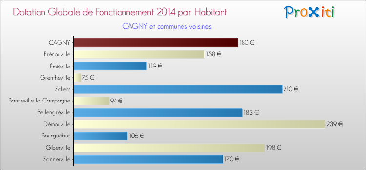 Montant des dotations globales de fonctionnement DGF par Habitant pour CAGNY et les communes proches en 2014. Comparaison des des dotations globales de fonctionnement DGF par habitant pour CAGNY et les communes voisines en 2014.